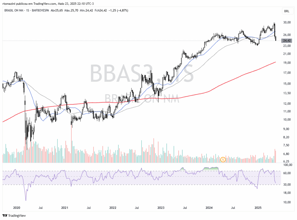 BBAS3 Semanal