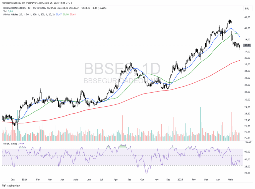 BBSE3 Gráfico Diário