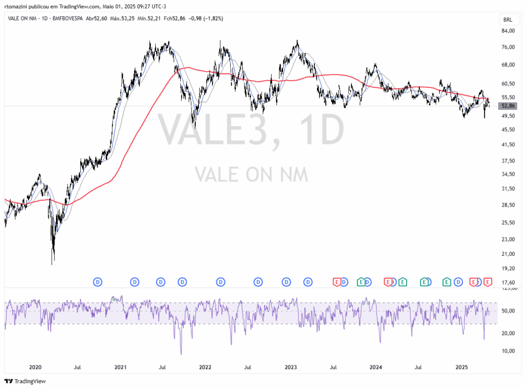 Valores-chave da VALE3