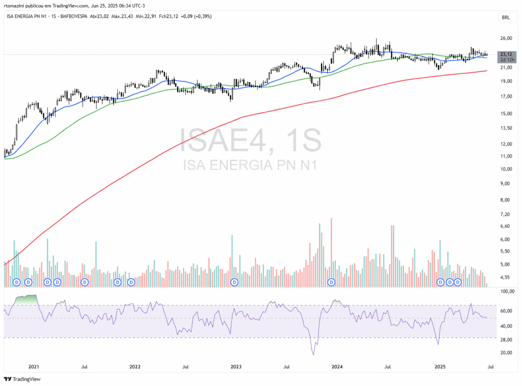 ISAE4 Semanal